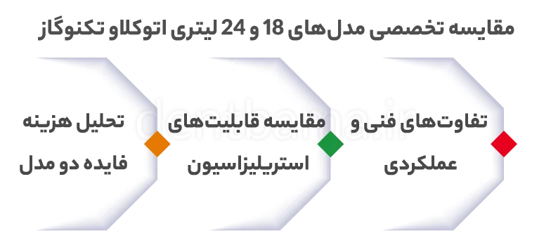 مقایسه تخصصی مدل‌های 18 و 24 لیتری اتوکلاو تکنوگاز