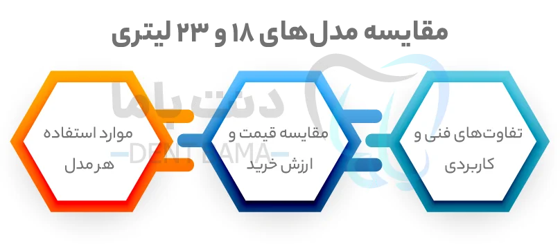 مقایسه مدل‌های ۱۸ و ۲۳ لیتری اتوکلاو FTZ